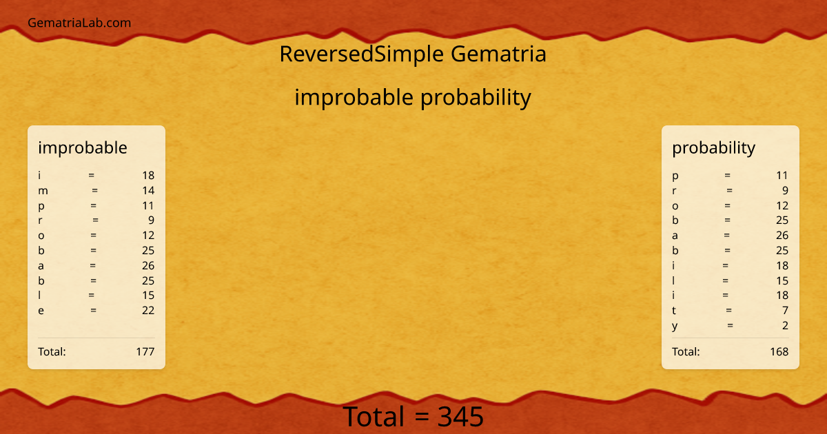improbable probability in reversedSimple Gematria